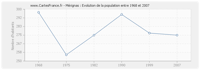 Population Mérignas