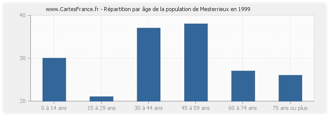 Répartition par âge de la population de Mesterrieux en 1999