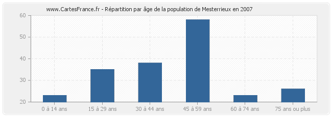 Répartition par âge de la population de Mesterrieux en 2007