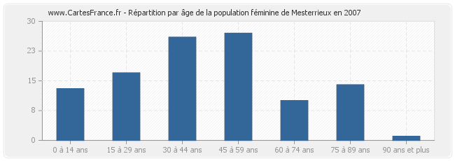 Répartition par âge de la population féminine de Mesterrieux en 2007