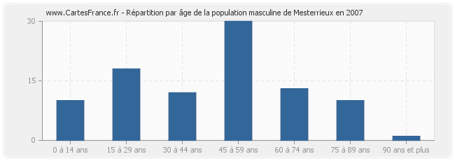 Répartition par âge de la population masculine de Mesterrieux en 2007