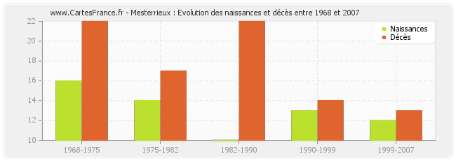 Mesterrieux : Evolution des naissances et décès entre 1968 et 2007