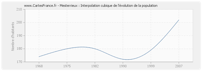 Mesterrieux : Interpolation cubique de l'évolution de la population