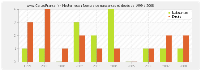 Mesterrieux : Nombre de naissances et décès de 1999 à 2008