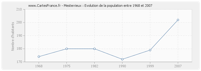 Population Mesterrieux