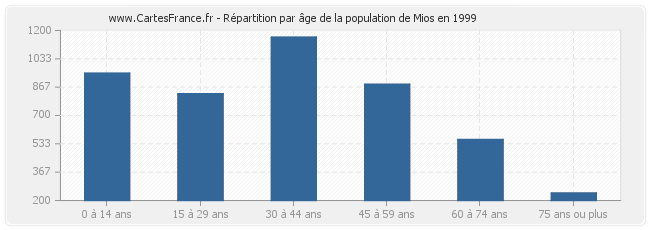 Répartition par âge de la population de Mios en 1999