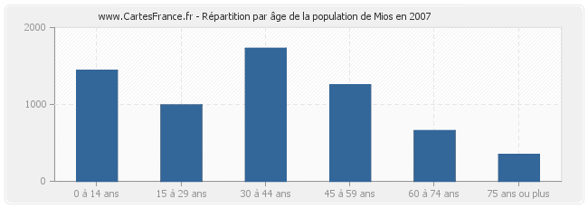Répartition par âge de la population de Mios en 2007