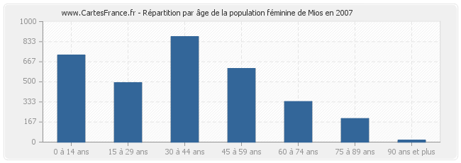 Répartition par âge de la population féminine de Mios en 2007