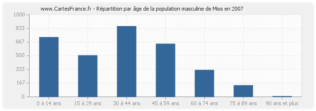 Répartition par âge de la population masculine de Mios en 2007