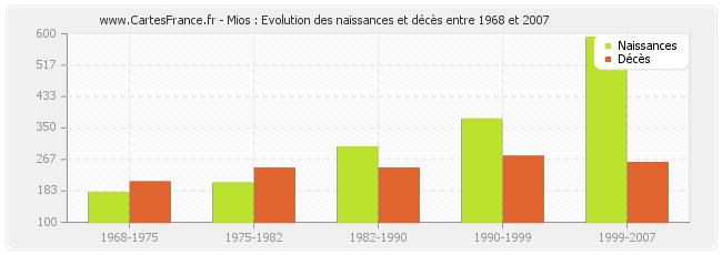 Mios : Evolution des naissances et décès entre 1968 et 2007