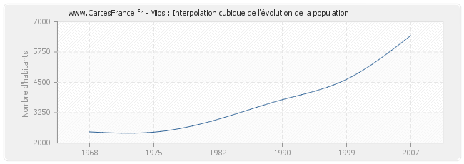 Mios : Interpolation cubique de l'évolution de la population