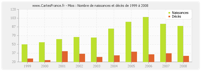 Mios : Nombre de naissances et décès de 1999 à 2008
