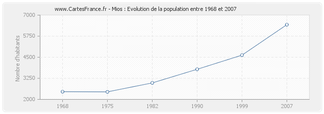 Population Mios