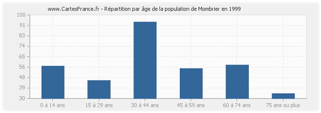 Répartition par âge de la population de Mombrier en 1999