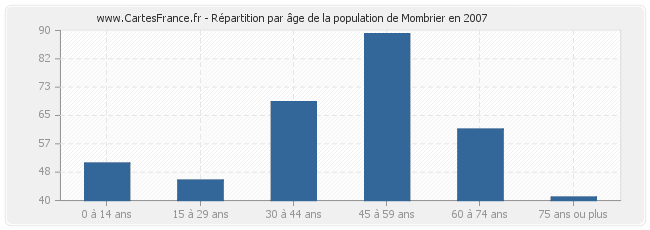 Répartition par âge de la population de Mombrier en 2007