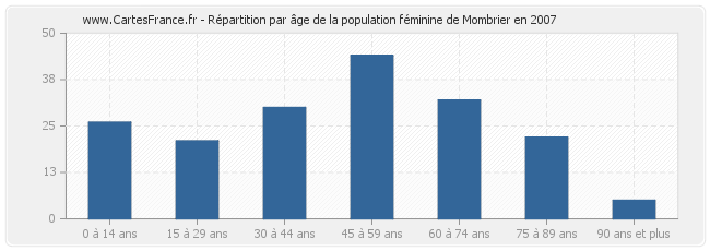 Répartition par âge de la population féminine de Mombrier en 2007