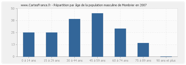 Répartition par âge de la population masculine de Mombrier en 2007