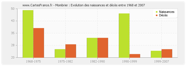 Mombrier : Evolution des naissances et décès entre 1968 et 2007