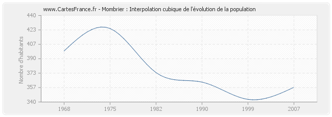 Mombrier : Interpolation cubique de l'évolution de la population