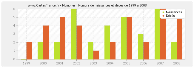 Mombrier : Nombre de naissances et décès de 1999 à 2008