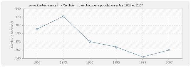 Population Mombrier