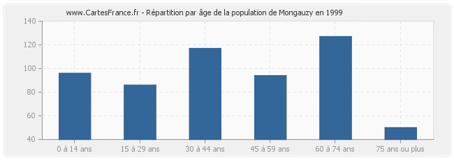 Répartition par âge de la population de Mongauzy en 1999