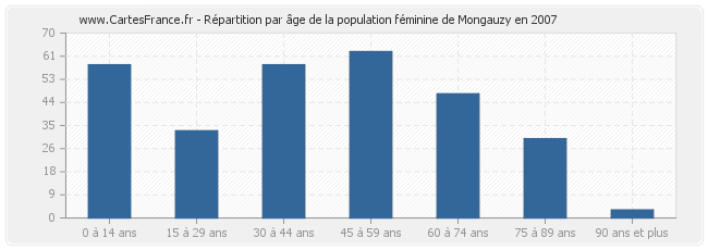 Répartition par âge de la population féminine de Mongauzy en 2007