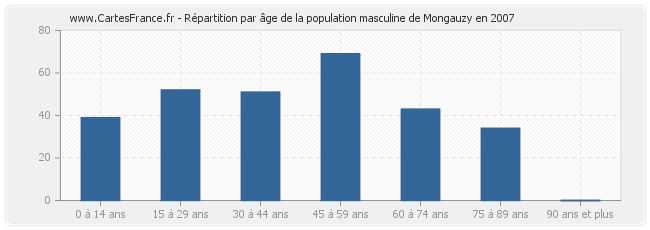 Répartition par âge de la population masculine de Mongauzy en 2007