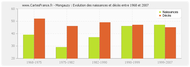 Mongauzy : Evolution des naissances et décès entre 1968 et 2007