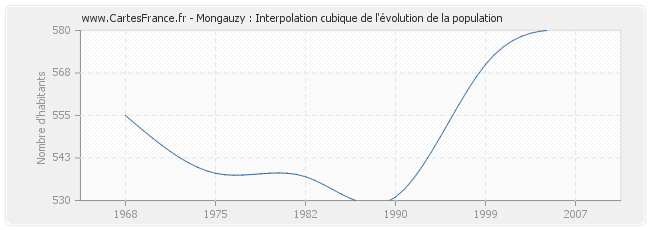 Mongauzy : Interpolation cubique de l'évolution de la population