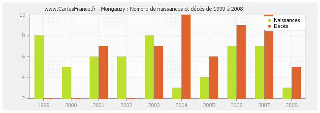 Mongauzy : Nombre de naissances et décès de 1999 à 2008
