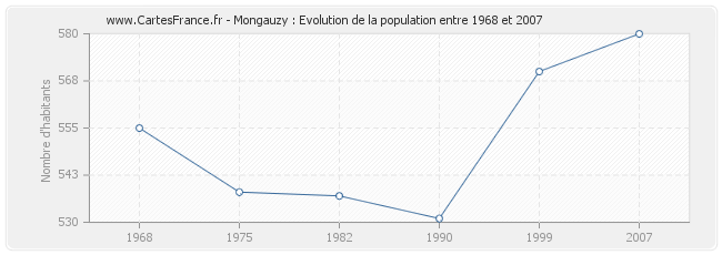 Population Mongauzy