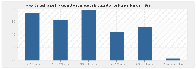 Répartition par âge de la population de Monprimblanc en 1999
