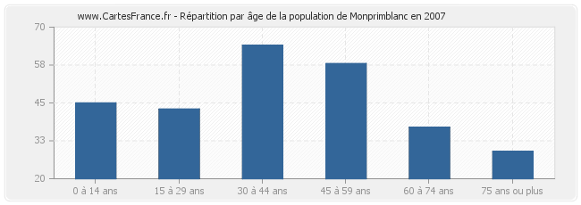 Répartition par âge de la population de Monprimblanc en 2007