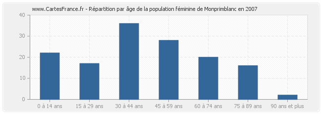 Répartition par âge de la population féminine de Monprimblanc en 2007