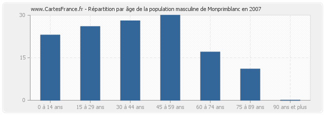 Répartition par âge de la population masculine de Monprimblanc en 2007