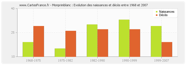 Monprimblanc : Evolution des naissances et décès entre 1968 et 2007