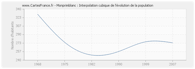 Monprimblanc : Interpolation cubique de l'évolution de la population