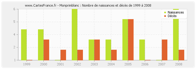 Monprimblanc : Nombre de naissances et décès de 1999 à 2008