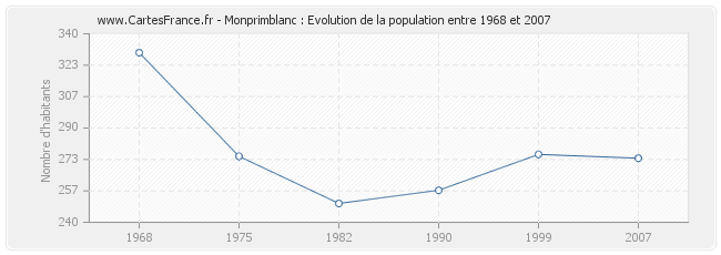 Population Monprimblanc