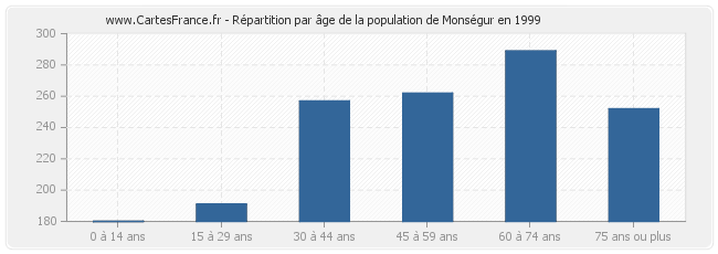 Répartition par âge de la population de Monségur en 1999