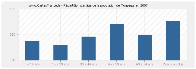 Répartition par âge de la population de Monségur en 2007