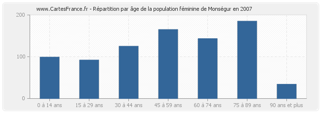 Répartition par âge de la population féminine de Monségur en 2007