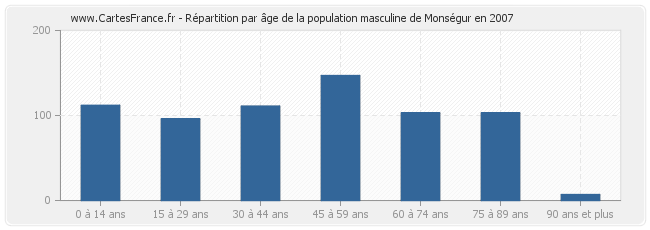 Répartition par âge de la population masculine de Monségur en 2007