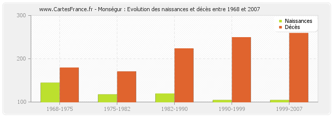 Monségur : Evolution des naissances et décès entre 1968 et 2007