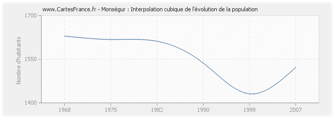 Monségur : Interpolation cubique de l'évolution de la population