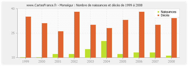 Monségur : Nombre de naissances et décès de 1999 à 2008