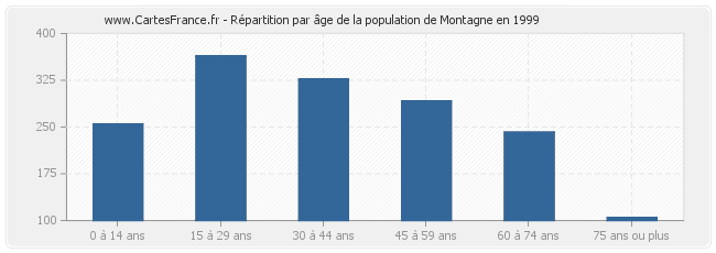 Répartition par âge de la population de Montagne en 1999