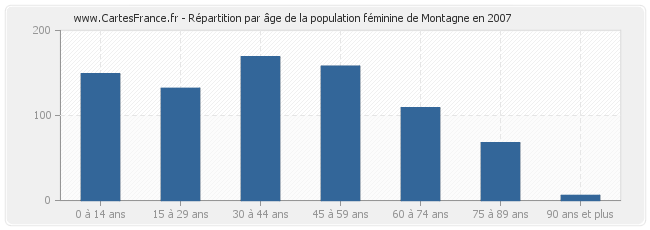 Répartition par âge de la population féminine de Montagne en 2007