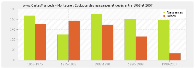 Montagne : Evolution des naissances et décès entre 1968 et 2007